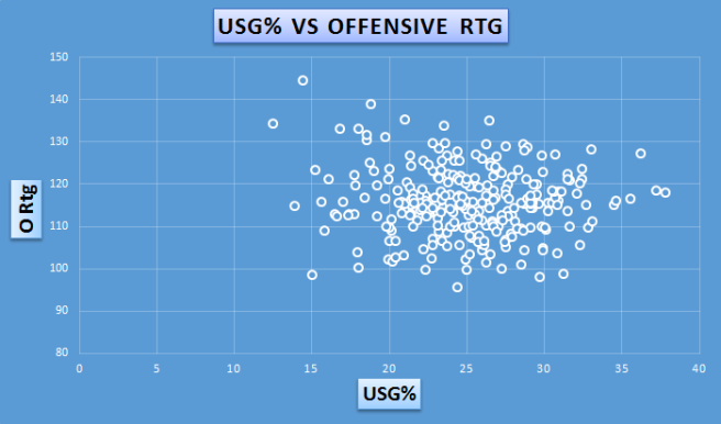 USG vs O RTG